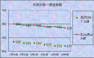 一周内存价格走势图